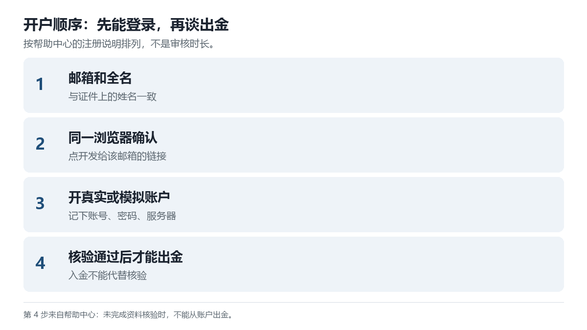 FBS怎么开户注册？账户申请、身份验证与开户注册流程指南封面