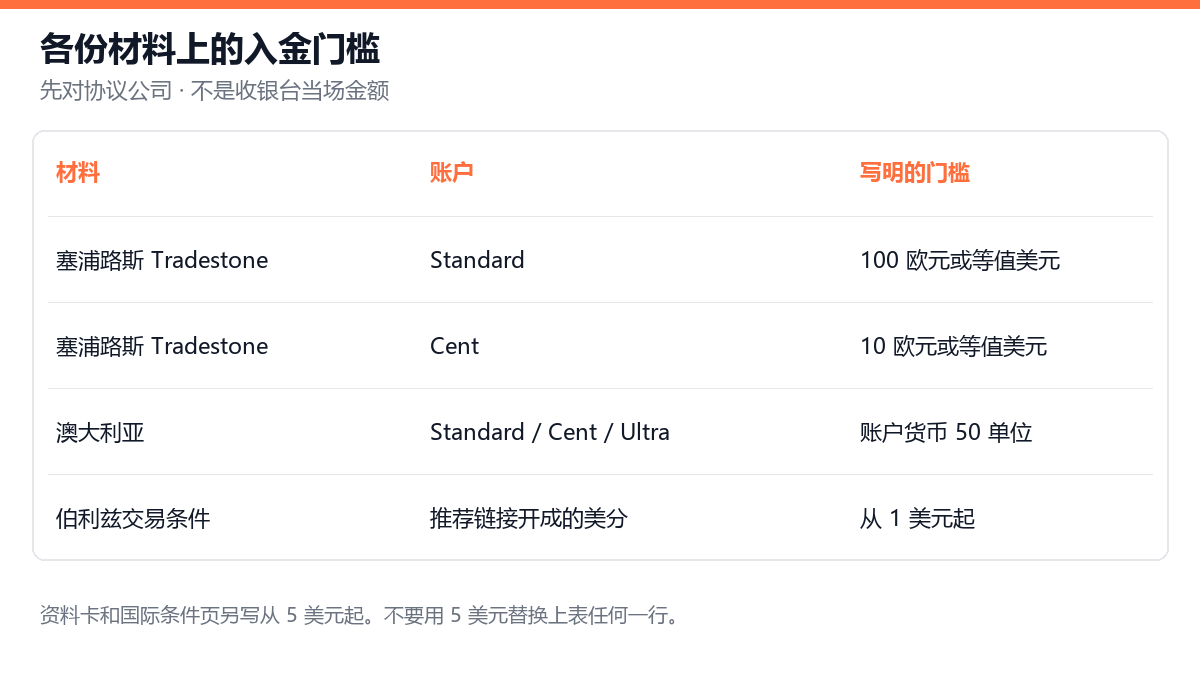 FBS最低入金是多少？账户门槛、入金要求与注意事项封面